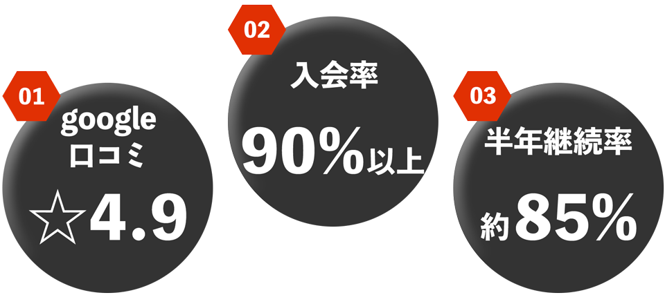 1.google口コミ☆4.9/2.入会率90%以上/半年継続率約85%。